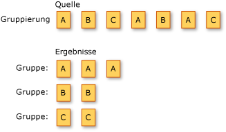 LINQ-Gruppierungsvorgänge