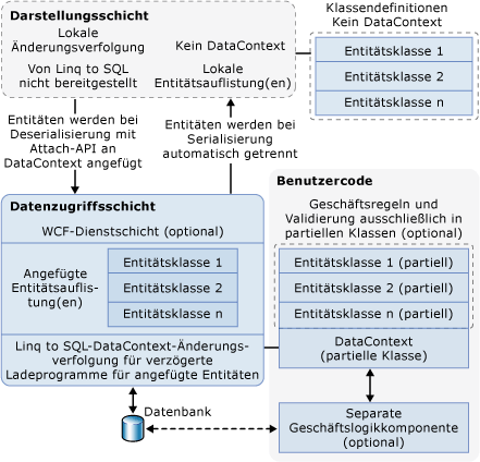 LINQ-to-SQL-n-Tier-Architektur