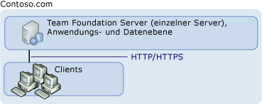 Einfache Servertopologie