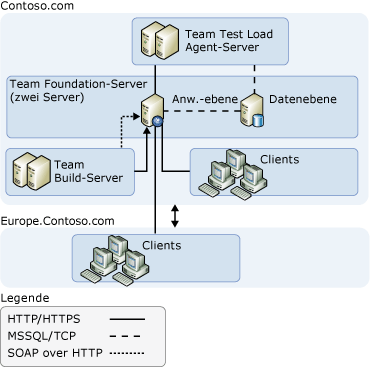 Gemäßigte Servertopologie