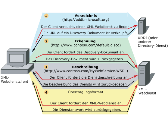 Infrastruktur von Webdiensten