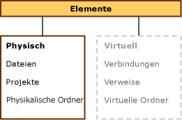 Grafik zu virtuellen und physischen Elementen