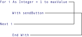 Grafisches Diagramm einer ungültigen Schachtelung