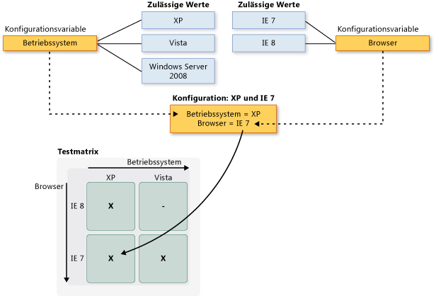 Konfigurationsvariablen und Konfigurationen