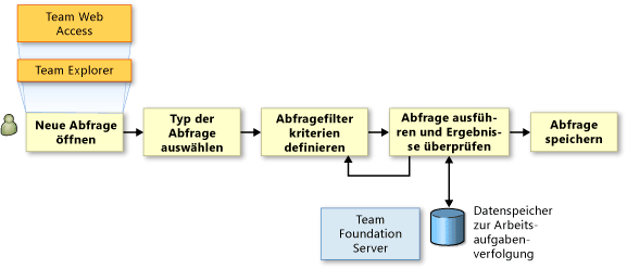 Aufgabensequenz zum Suchen von Arbeitsaufgaben