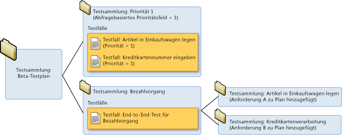 Testsammlungshierarchie