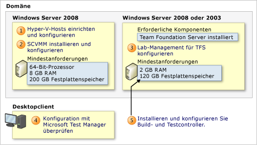 Lab Management konfigurieren