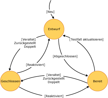 Testfall-Zustandsdiagramm