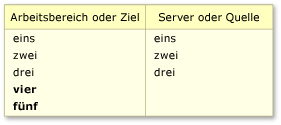 Eindeutige Inhaltsänderungen für Arbeitsbereich oder Ziel