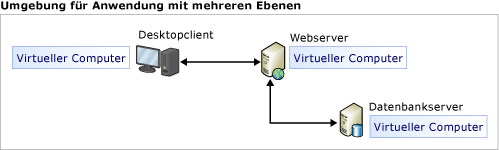 Umgebung für Anwendung mit mehreren Ebenen