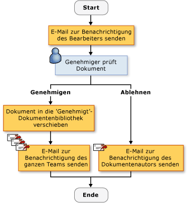 Sequenzieller Workflow