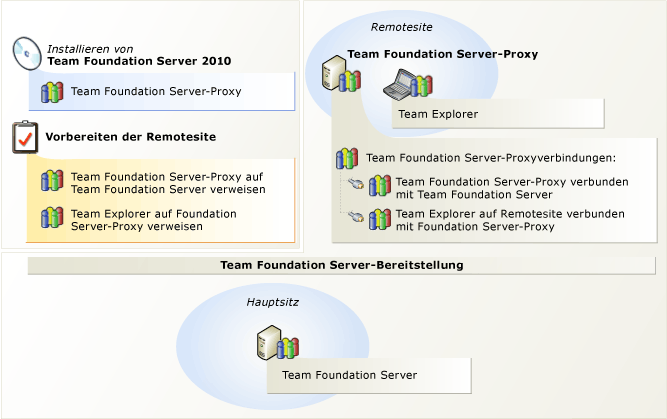 Team Foundation-Proxy