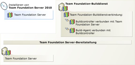 Team Foundation-Builddienst installieren