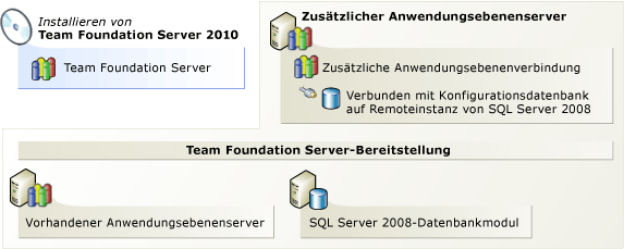 Team Foundation Server hinzufügen