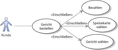 Anwendungsfälle für vorherige Aktionen