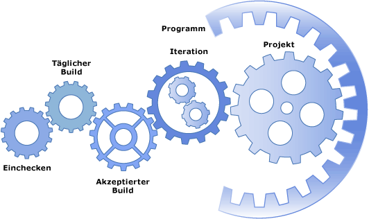 Einchecken, Täglicher Build, Iteration, Projekt, Programm