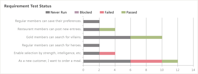 Excel-Bericht "Status des Anforderungstests"