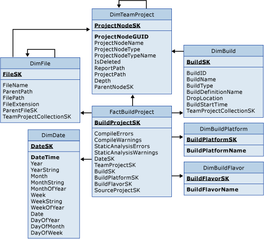 Tabellen für Quellprojekte in einem Build