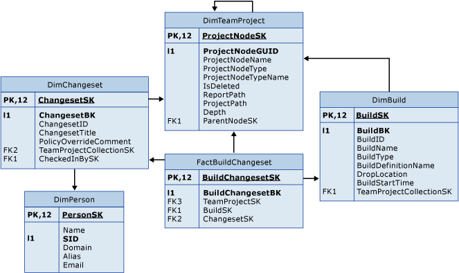 Tabellen für Changesets in einem Build