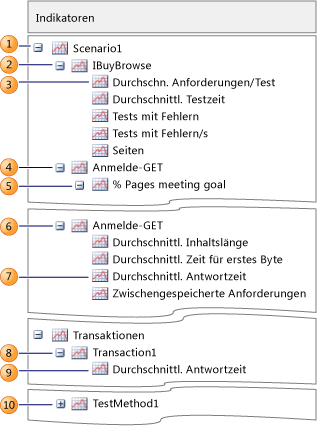 Knoten für Szenarionamen des Zählerbereichs