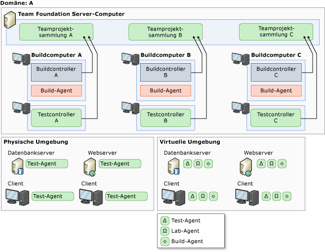 Anforderungen für das Erstellen, Bereitstellen und Testen