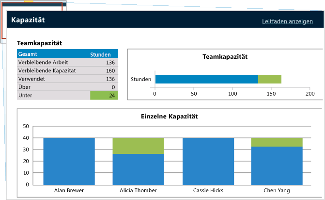 Ausgleich der Kapazitätsauslastung