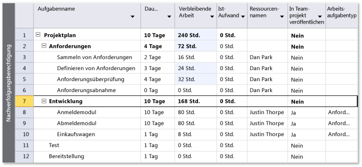 Rollup der geschätzten Arbeit