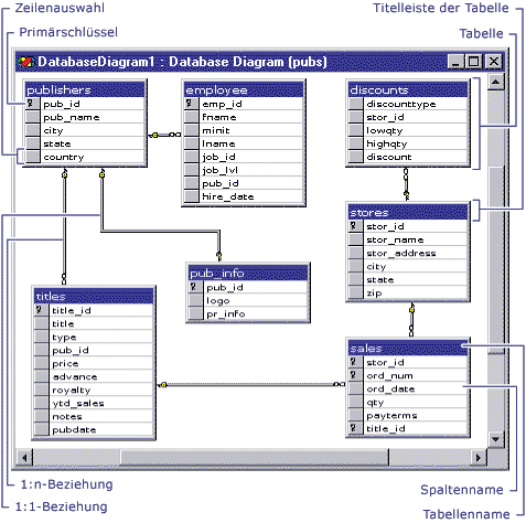 Grafikanzeige im Fenster "Datenbankdiagramm"