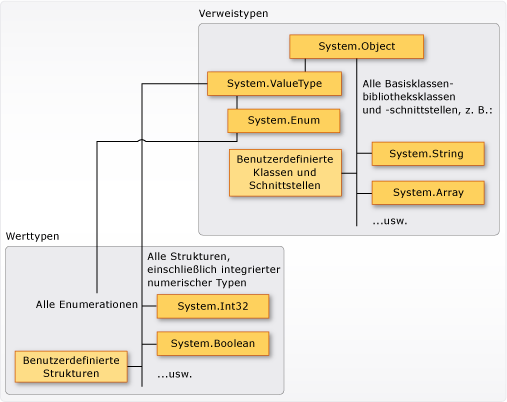 Wert- und Verweistypen