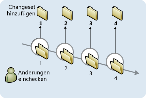 Versionskontrollchangesets