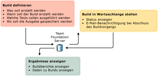 Drei Phasen der Erstellung einer Anwendung