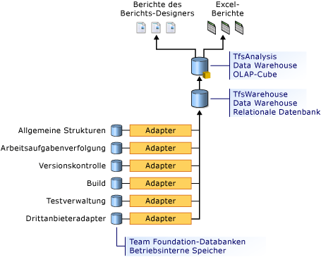 Data Warehouse-Architektur