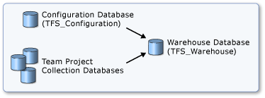 Team Foundation-Warehouse