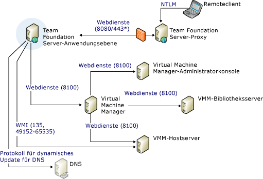 Komplexes Anschluss- und Kommunikationsdiagramm (Teil 2)