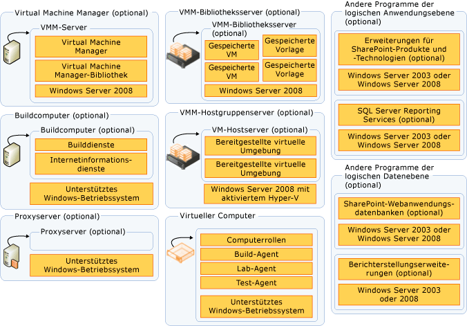 In TFS zusätzlich verwendete Server