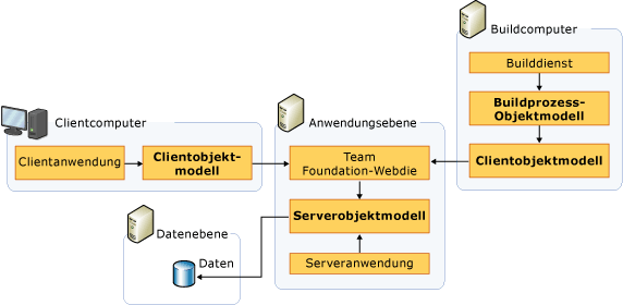 Objektmodelle für Team Foundation