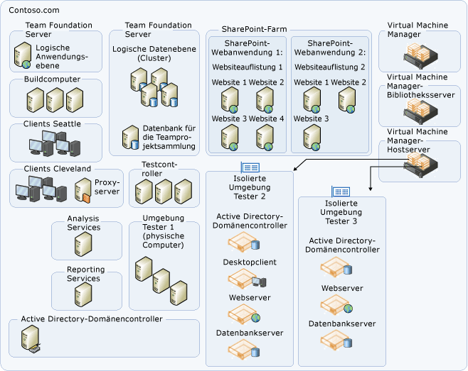 Beispiel für eine komplexe Topologie mit einer Domäne