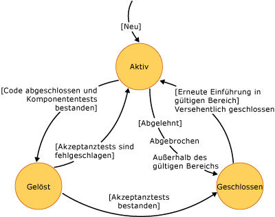 Diagramm der Zustände von User Storys