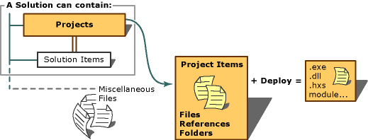 Grafik zu Projektmappenelementen