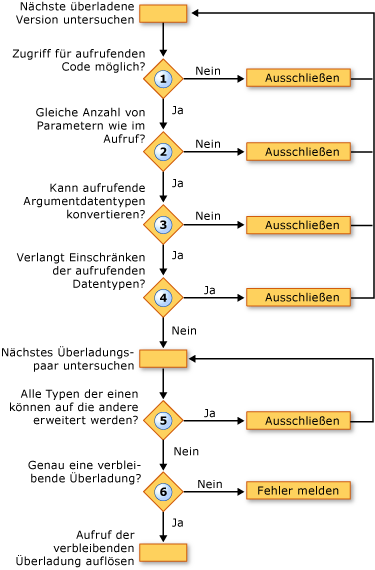 Flussdiagramm des Überladungsauflösungsprozesses