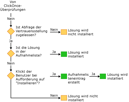 VSTO-Sicherheit – Installation mit dem Setupprogramm