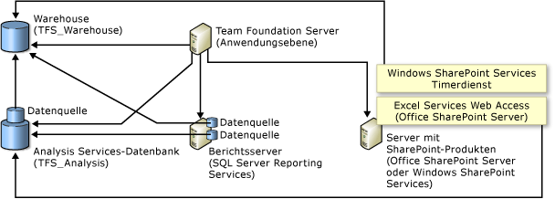 Datenbankbeziehungen mit SharePoint-Produkten