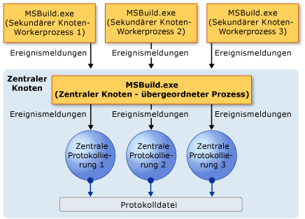 Zentrales Protokollierungsmodell