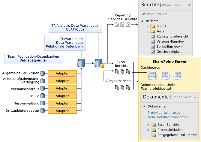 Überblick über Team Foundation-Datenspeicher und -Berichte