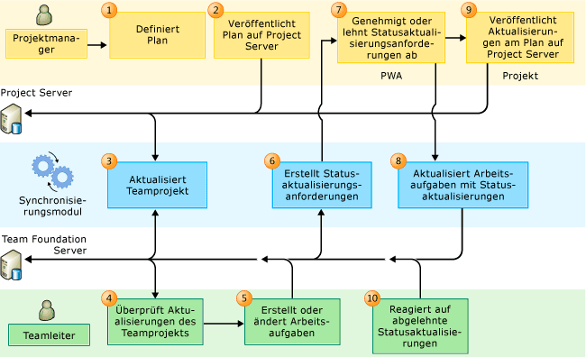 Vom Projektmanager gesteuerter PS-TFS-Workflow