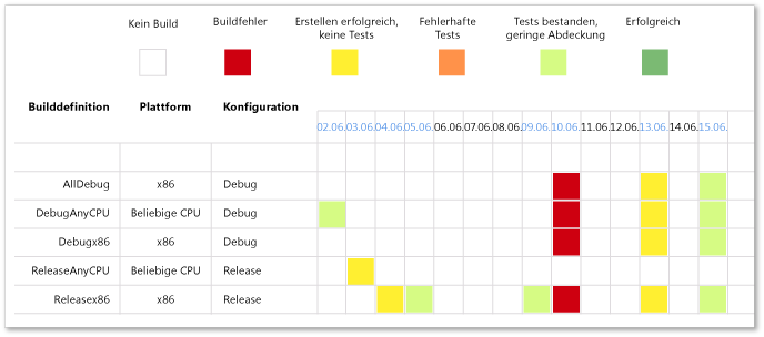 Beispiel für Bericht über Builderfolg im Zeitverlauf