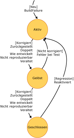 Fehlerzustandsdiagramm