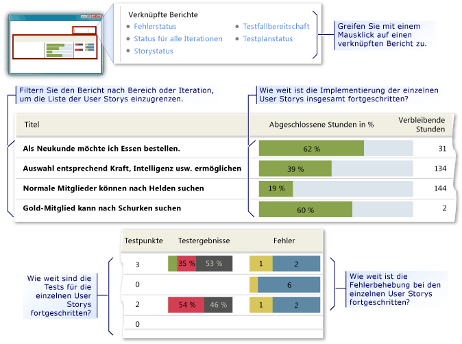 Beispielbericht für Übersicht über Storys