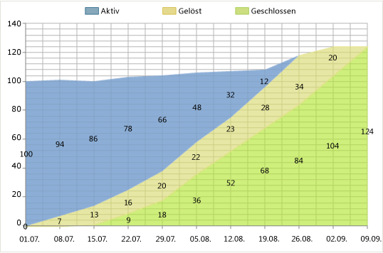 Fehlerfreie Version des Berichts über verbleibende Arbeit