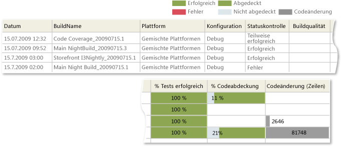 Beispiel für Bericht über Buildzusammenfassung